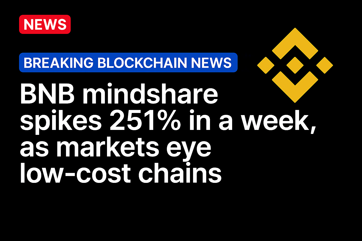 BNB mindshare spikes 251% in a week, as markets eye low-cost chains